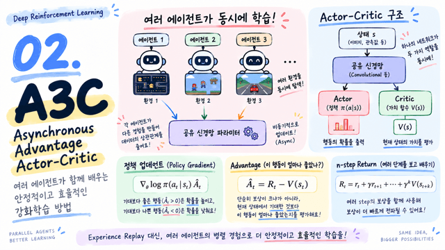 A3C 논문 정리: Experience Replay 없이 학습하는 Asynchronous Actor-Critic