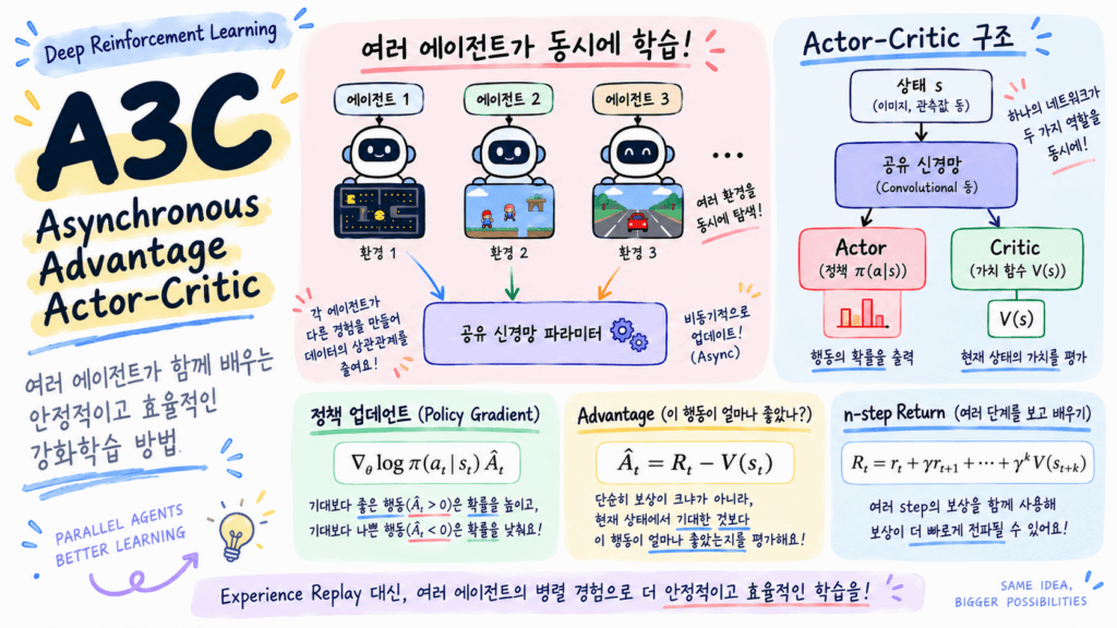 A3C 논문 정리: Experience Replay 없이 학습하는 Asynchronous Actor-Critic
