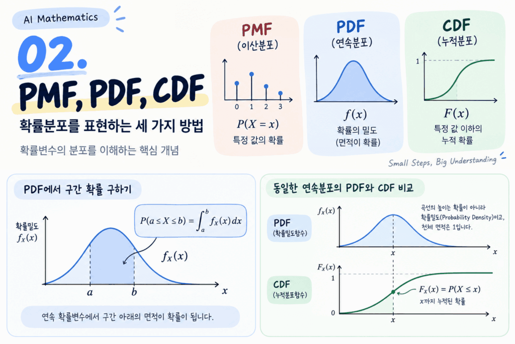 02. PMF, PDF, CDF — 확률분포를 표현하는 세 가지 방법